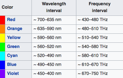 what is the relationship between color and wavelength for light?